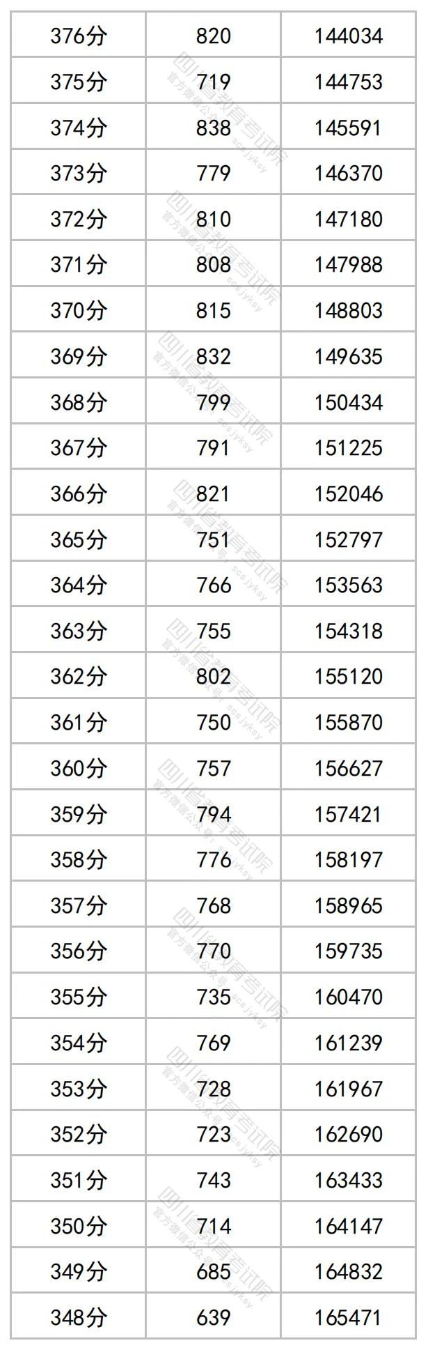 2023年四川省公布高考一分一段