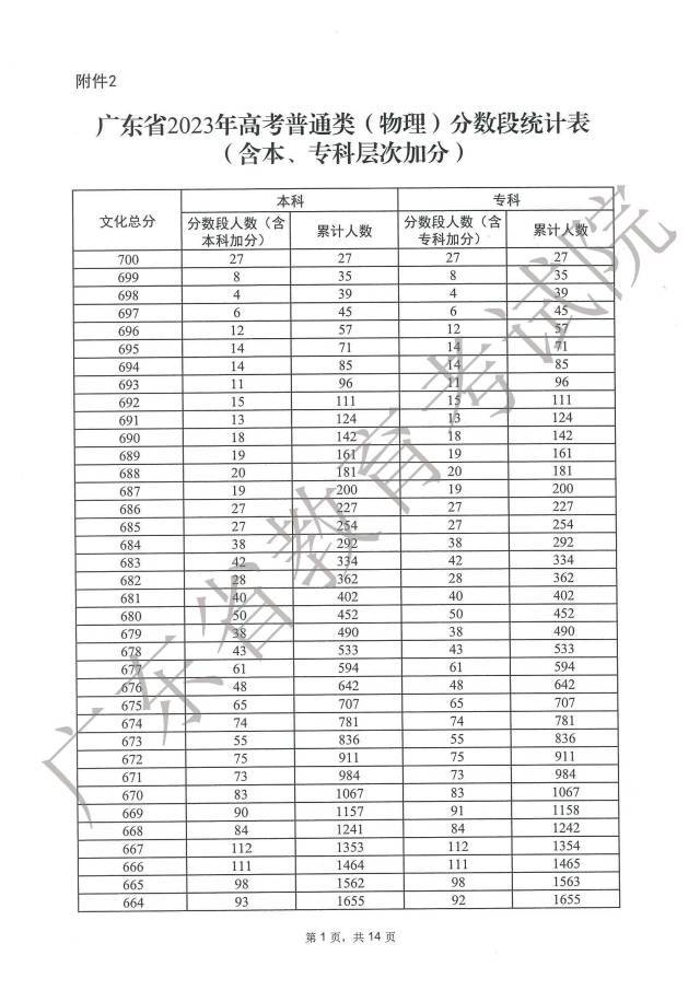 2023广东高考一分一段表在线查询