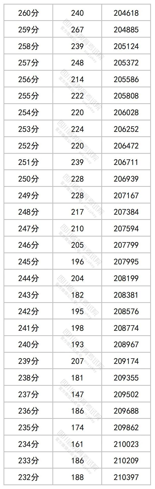 2023年四川省公布高考一分一段