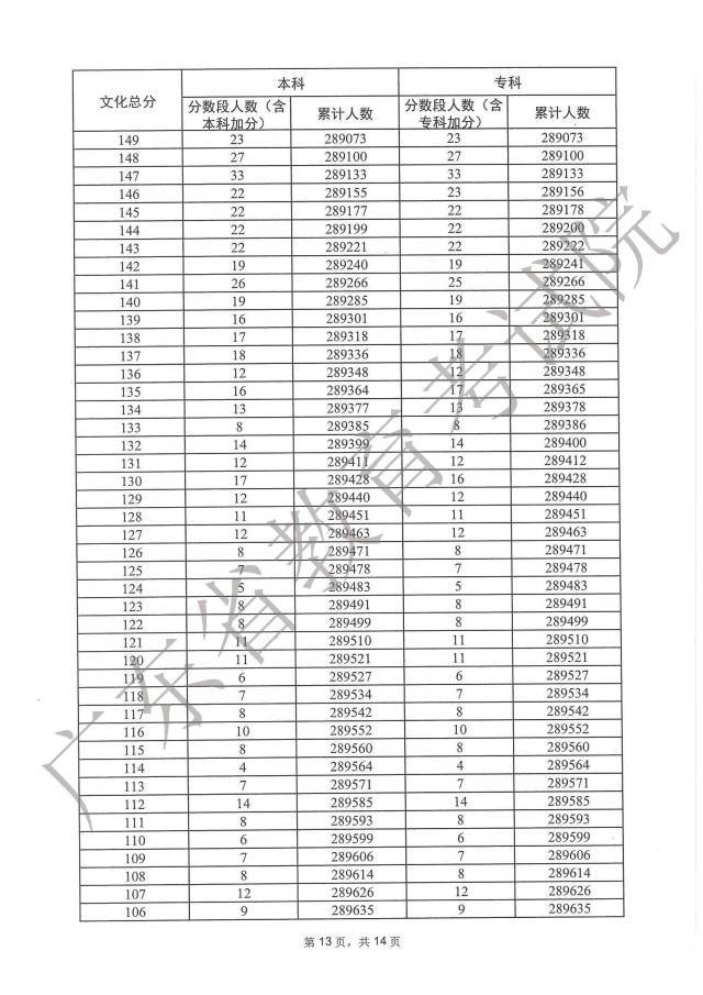 广东2023年高考一分一段出炉