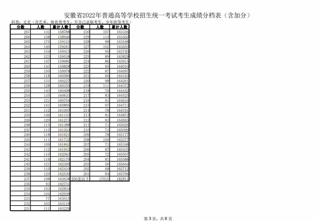 2022年安徽高考成绩分数段