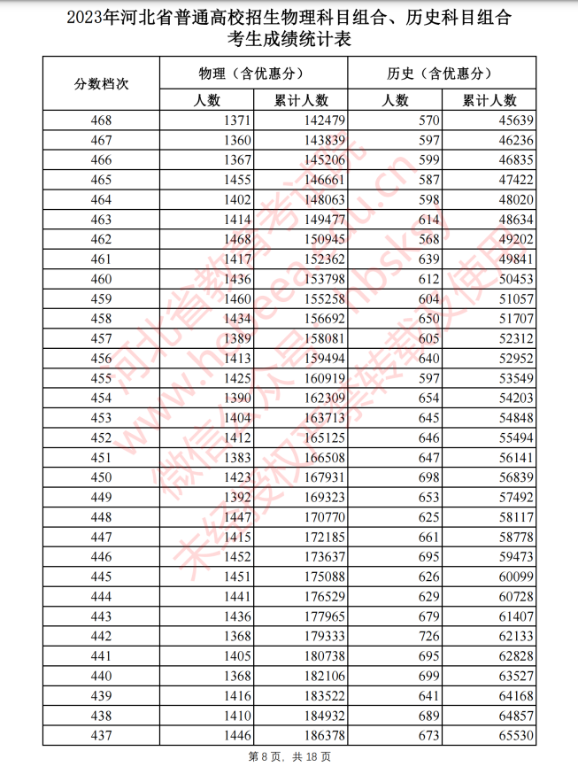 2023河北高考一分一段（一览）