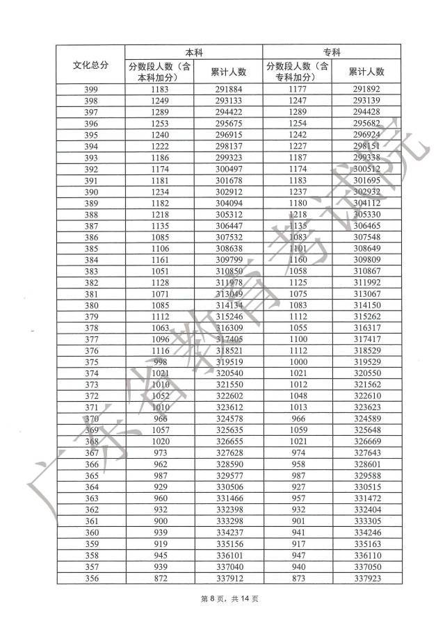 广东2023年高考一分一段出炉