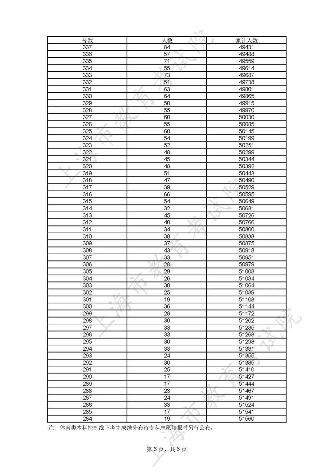 2023上海高考成绩一分一段