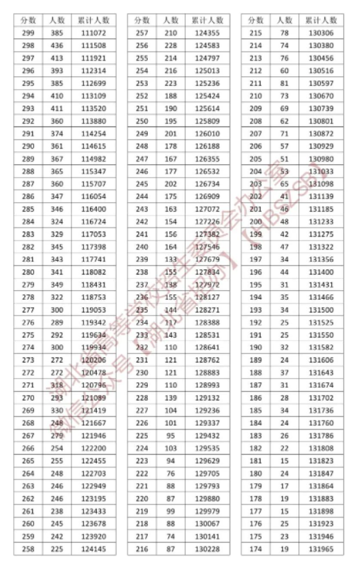 2023湖北高考一分一段汇总表