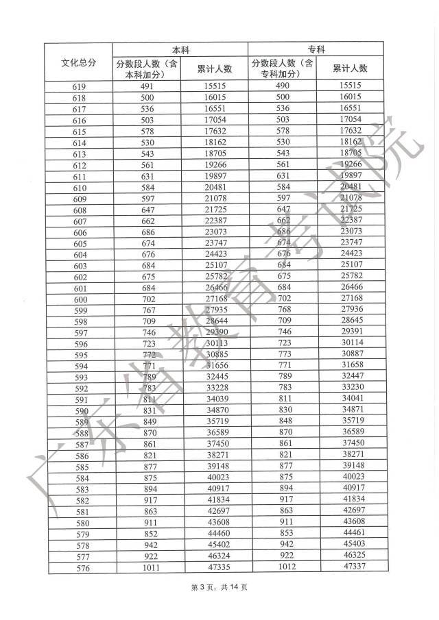 广东2023年高考一分一段出炉