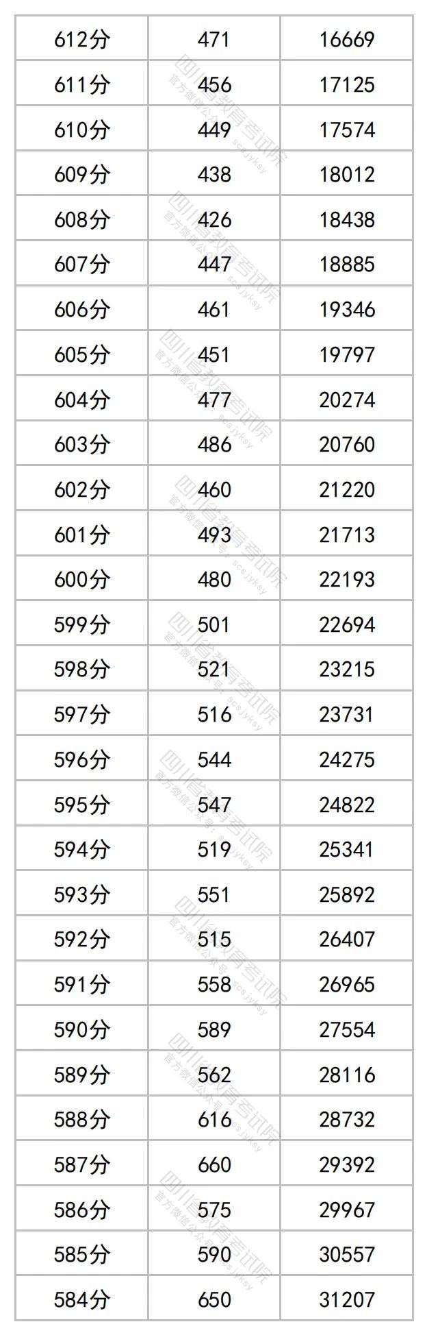 四川省高考一分一段2023年