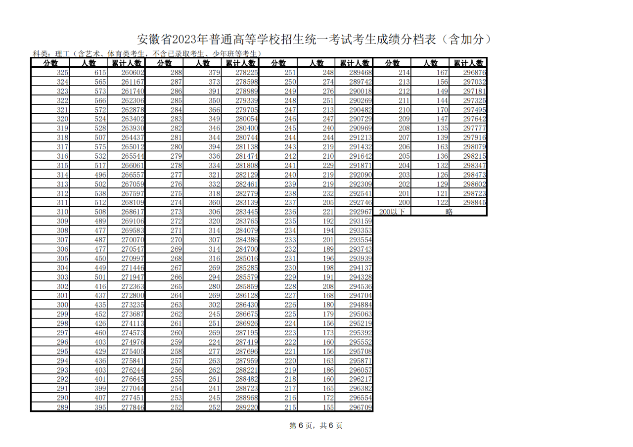 2023安徽高考一分一段表出炉