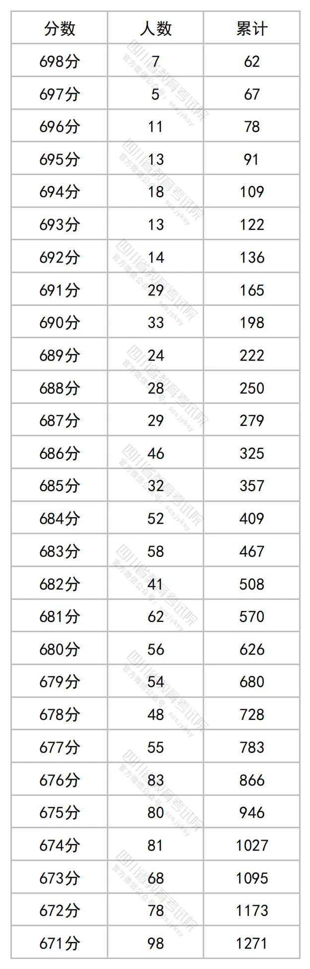 2023四川高考理科一分一段
