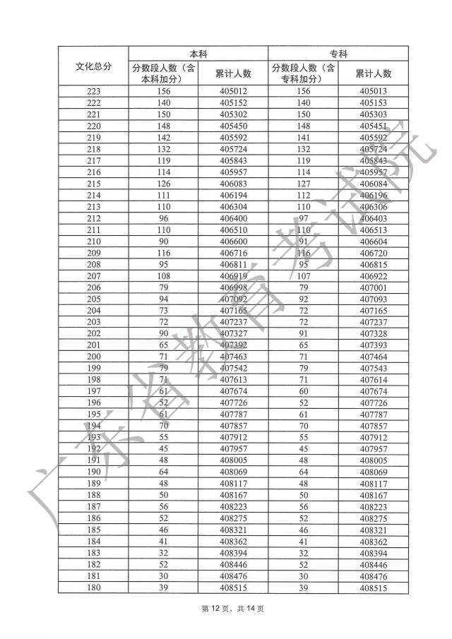 2023广东高考一分一段表在线查询