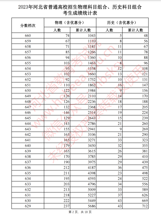 2023河北高考一分一段（一览）