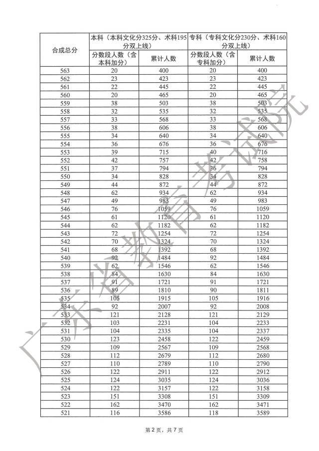 2023广东高考一分一段表在线查询