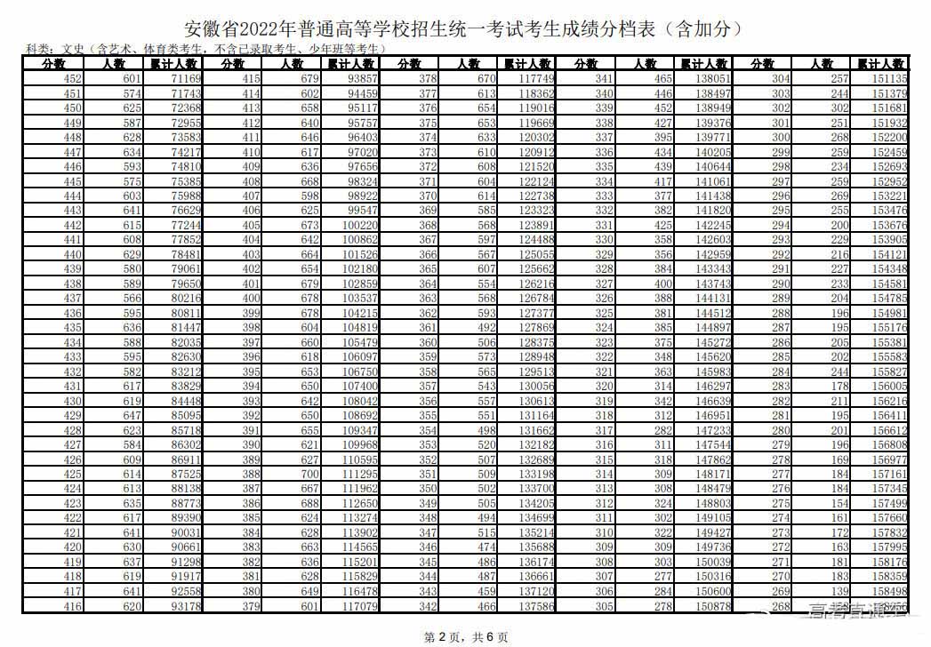 2022年安徽高考成绩分数段