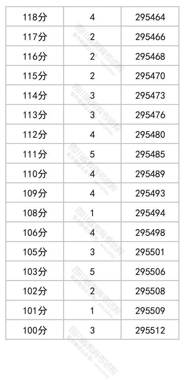 2023四川高考理科一分一段