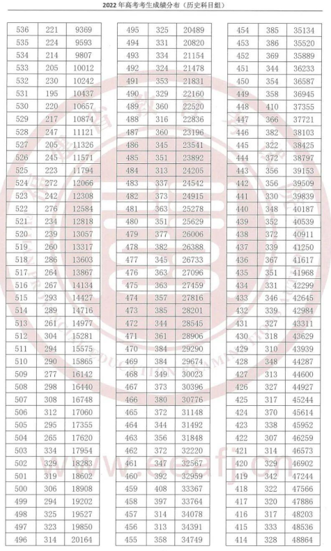 福建2022年高考一分一段