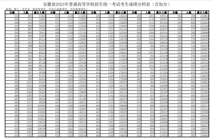安徽高考成绩一分一段表