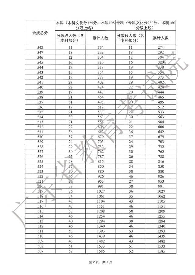 2023广东高考一分一段表在线查询