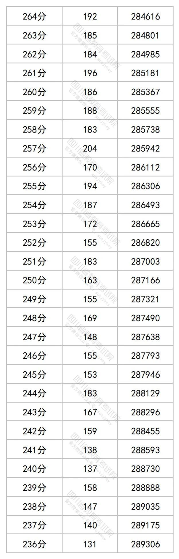 2023四川高考理科一分一段