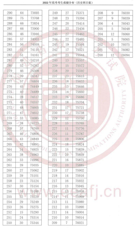 福建2022年高考一分一段