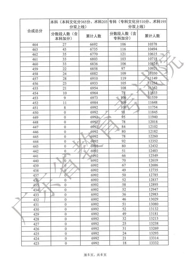 2023广东高考一分一段表在线查询