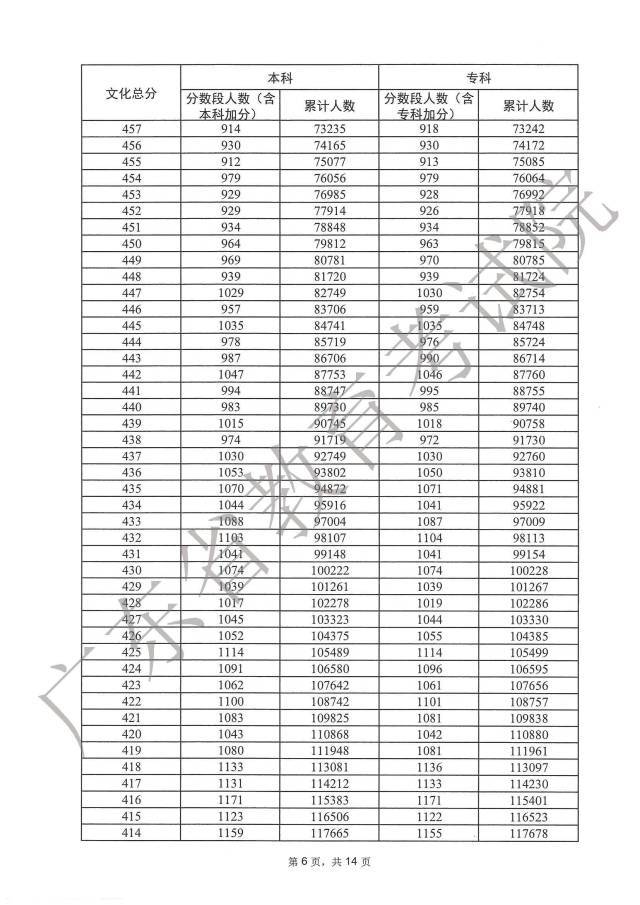 广东2023年高考一分一段出炉