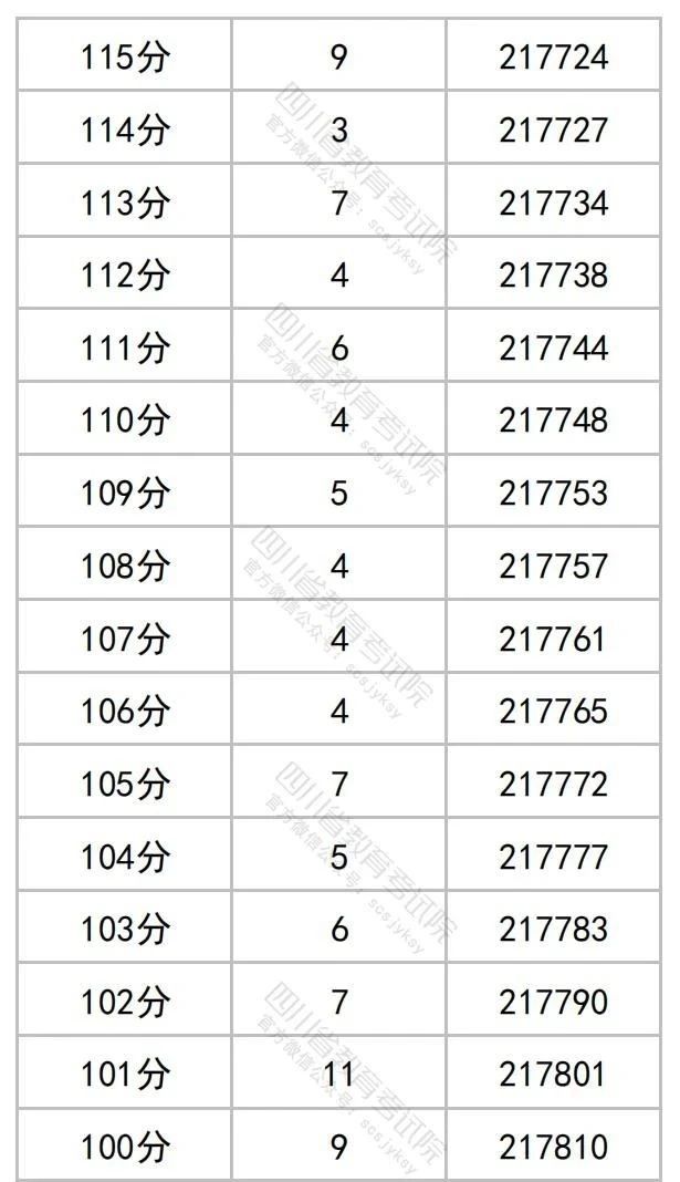 2023年四川省公布高考一分一段