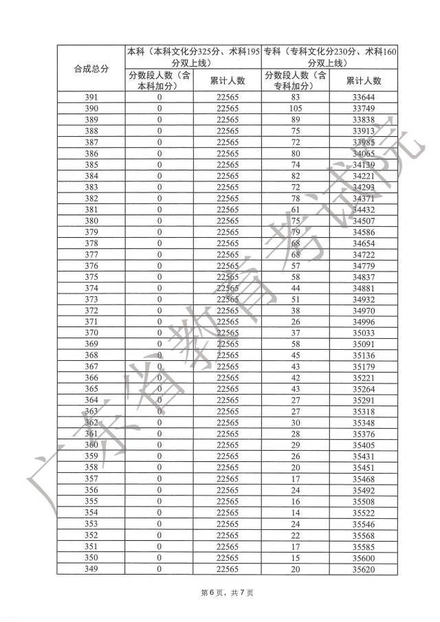 2023广东高考一分一段表在线查询