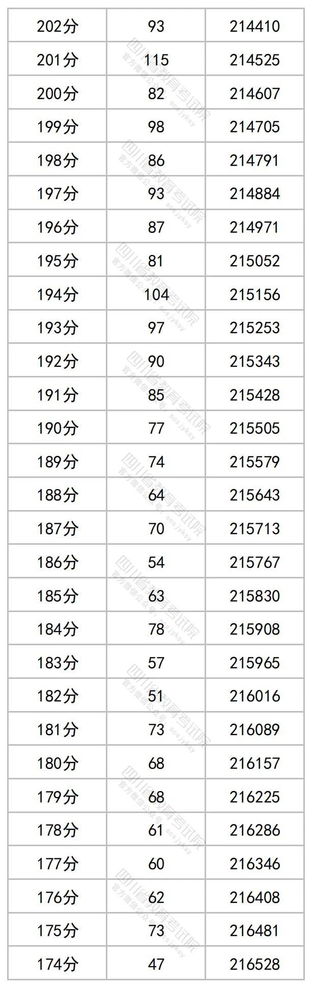 2023四川高考文科一分一段