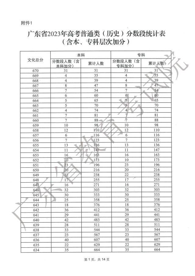 广东2023年高考一分一段出炉