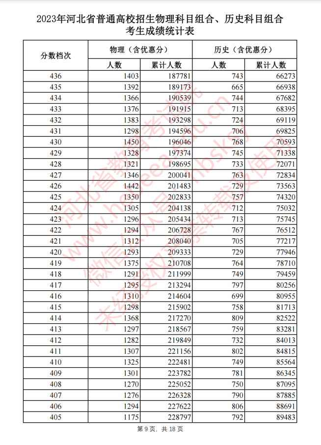 2023河北高考一分一段（一览）