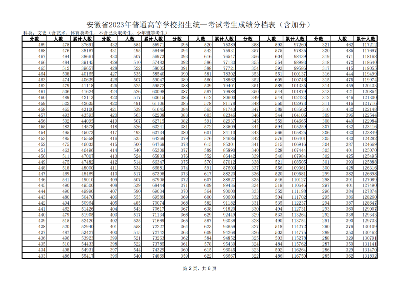 关于2023安徽文史高考一分一段