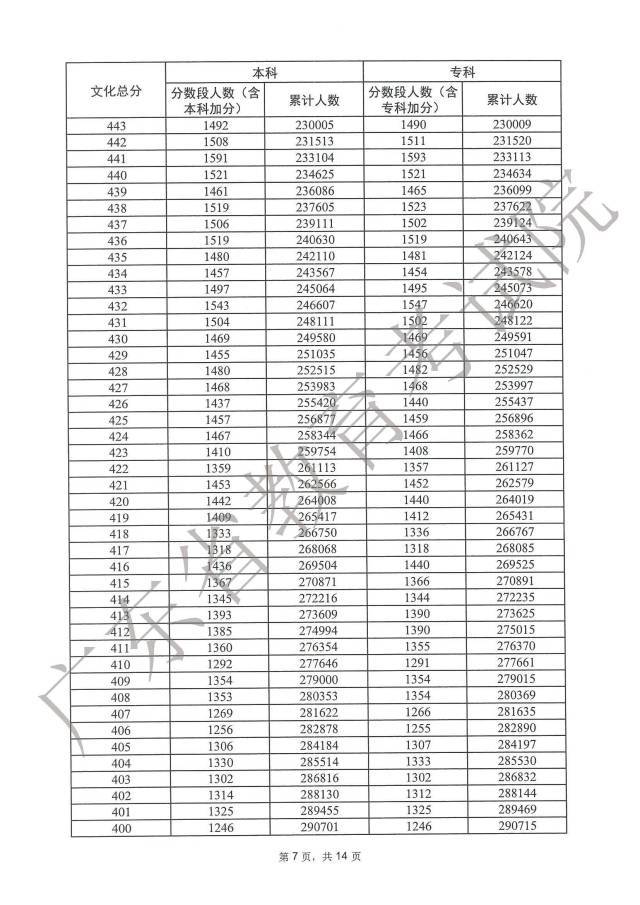 2023广东高考一分一段表在线查询