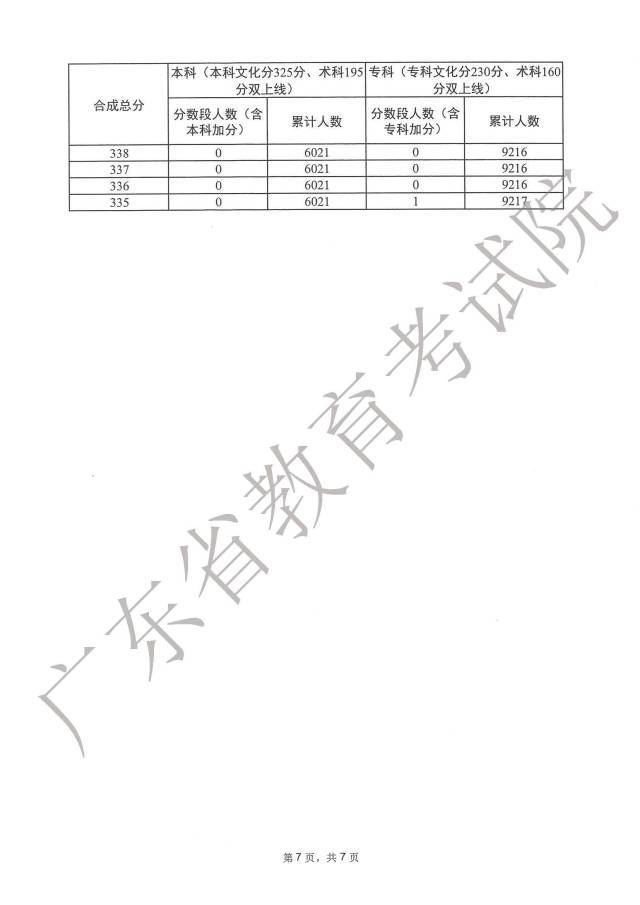 2023广东高考一分一段表在线查询