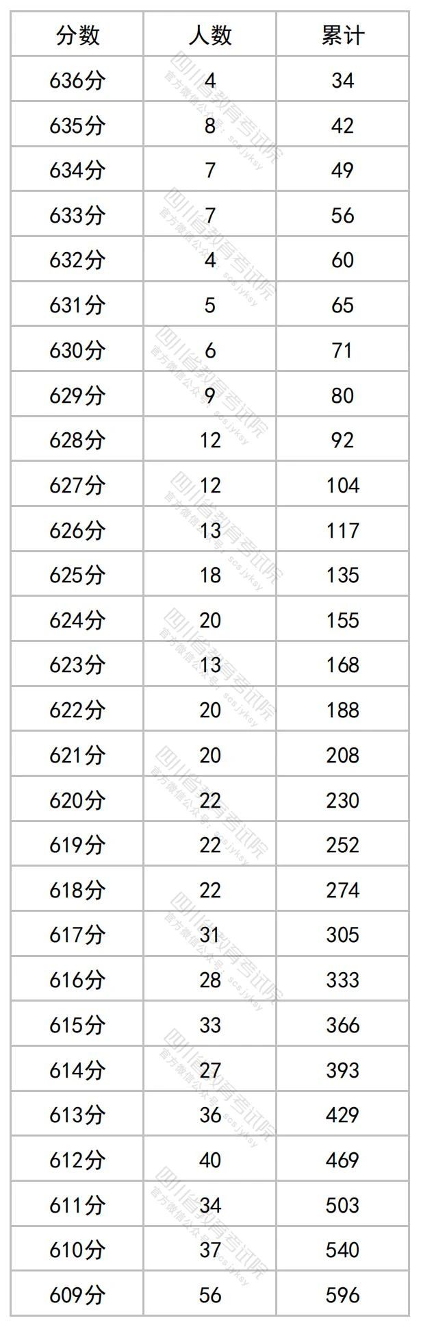2023年四川省公布高考一分一段