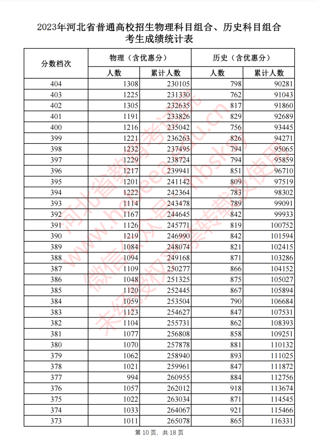 2023河北高考一分一段（一览）