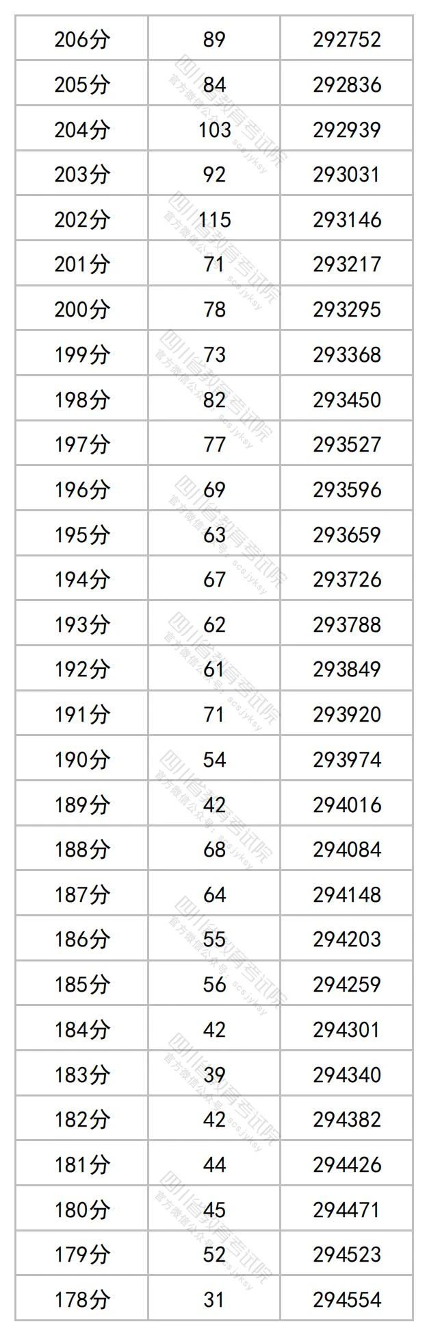 2023年四川省公布高考一分一段