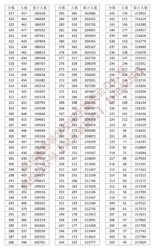 2023湖北高考一分一段汇总表