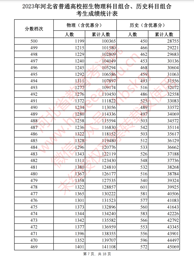 2023河北高考一分一段（一览）