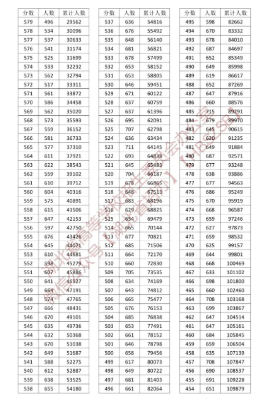 2023湖北高考一分一段汇总表