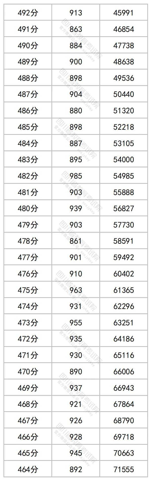 四川省高考一分一段2023年
