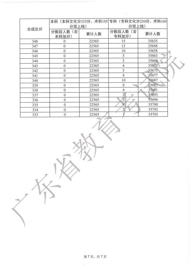 2023广东高考一分一段表在线查询