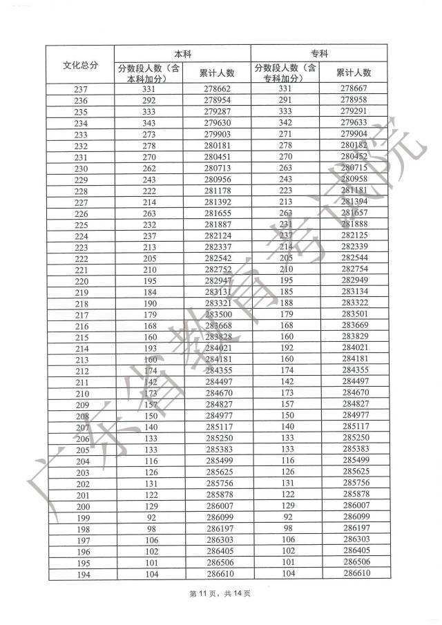 2023广东高考一分一段表在线查询