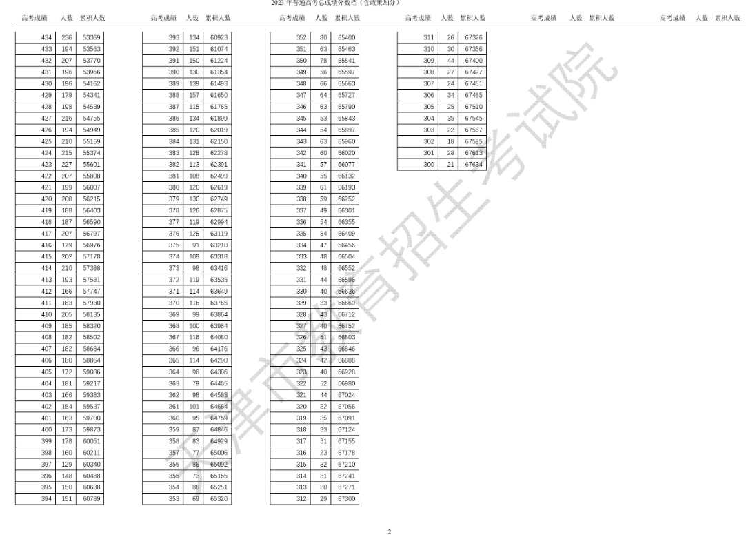天津2023年高考一分一段成绩排名公布