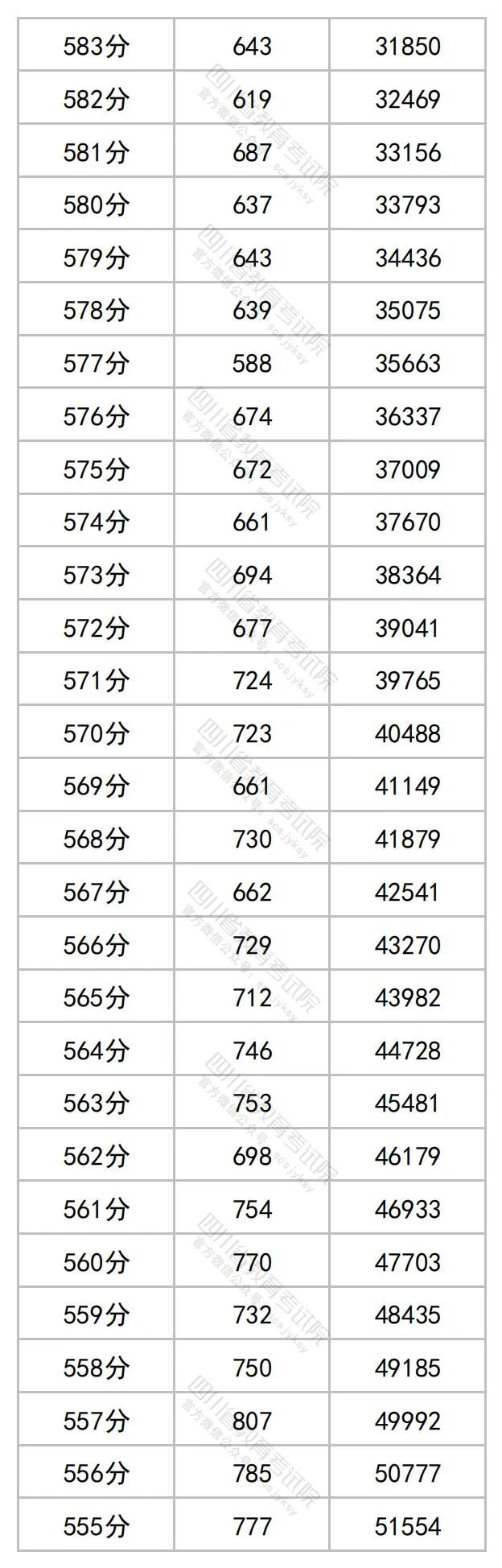 四川省高考一分一段2023年