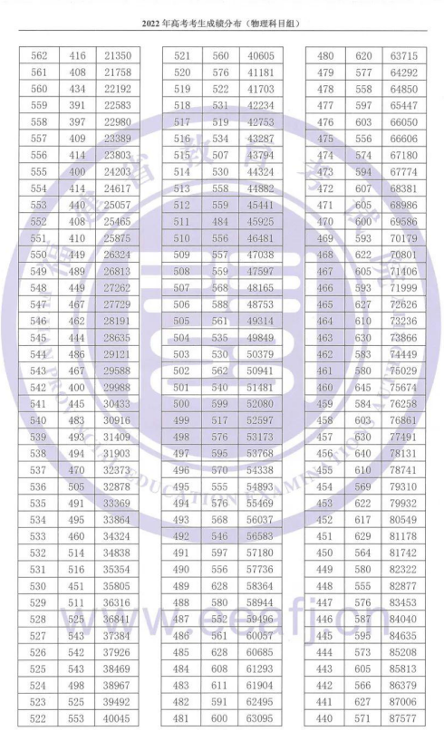 福建2022年高考一分一段