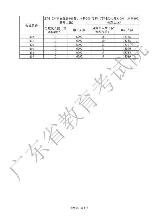 2023广东高考一分一段表在线查询