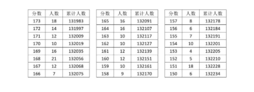2023湖北高考一分一段汇总表