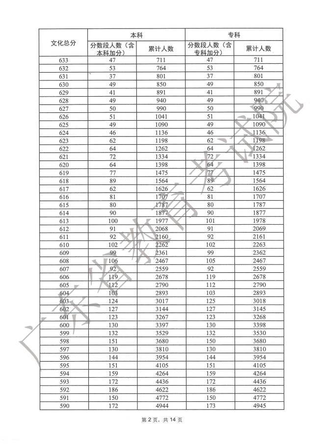 广东2023年高考一分一段出炉