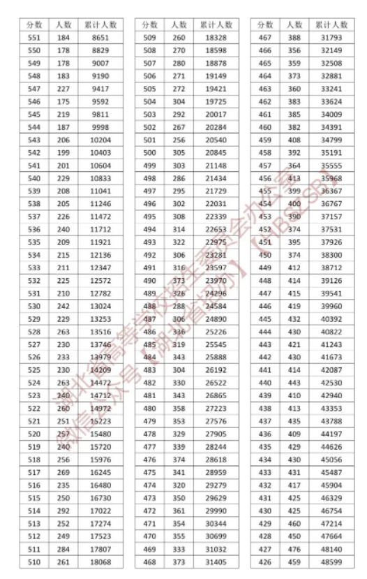 2023湖北高考一分一段汇总表