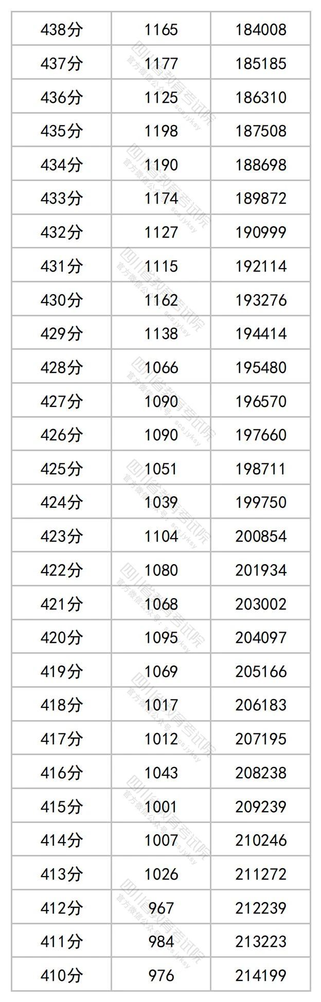 2023年四川省公布高考一分一段